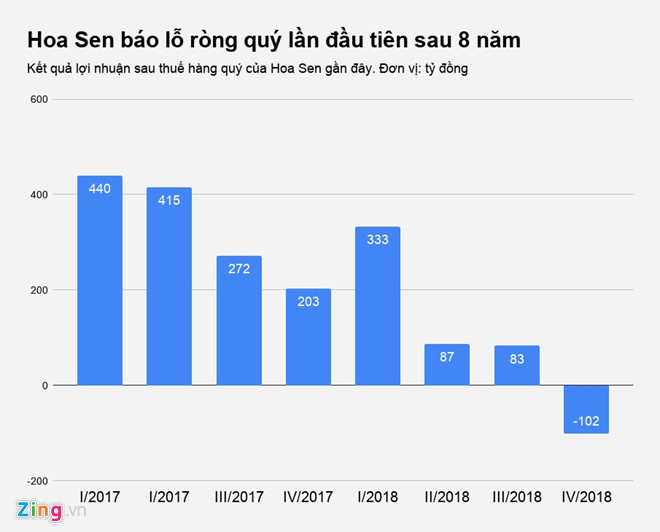 Trong 3 ngày, vốn hóa công ty của đại gia Lê Phước Vũ mất gần 700 tỷ