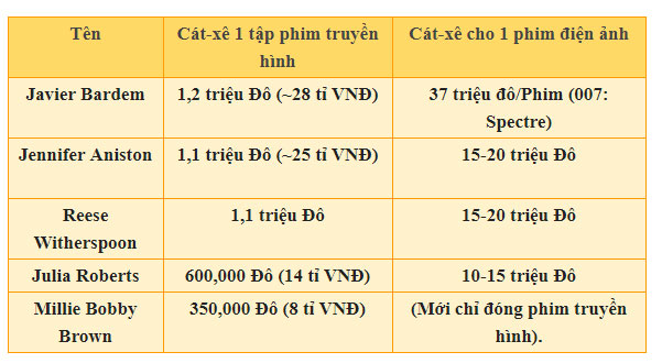 Tiết lộ mức cát-xê truyền hình lên đến hàng chục tỷ đồng của sao hạng A Hollywood Tiết lộ mức cát-xê truyền hình lên đến hàng chục tỷ đồng của sao hạng A Hollywood