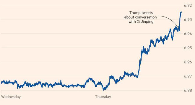 Đồng NDT bất ngờ tăng mạnh sau tuyên bố của TT Trump: Phía sau củ cà-rốt là cây gậy đáng gờm?