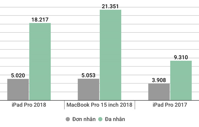 Hiệu năng iPad Pro mạnh ngang MacBook 2.800 USD