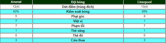 Arsenal - Liverpool: Đáp trả dữ dội, tuyệt phẩm phút 82