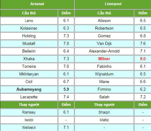 Arsenal - Liverpool: Đáp trả dữ dội, tuyệt phẩm phút 82
