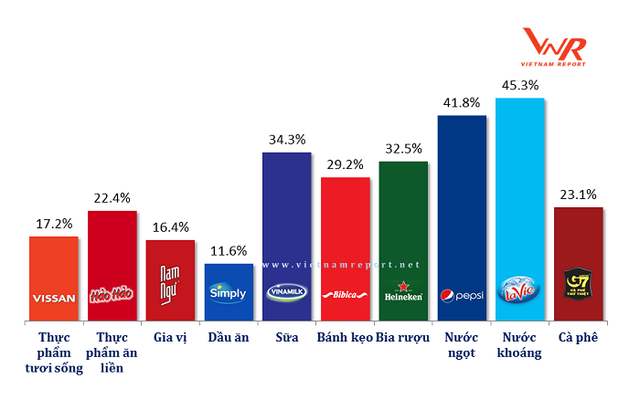 Vinamilk là công ty uy tín nhất ngành thực phẩm – đồ uống năm 2018
