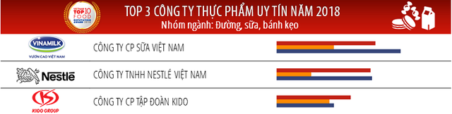 Vinamilk là công ty uy tín nhất ngành thực phẩm – đồ uống năm 2018
