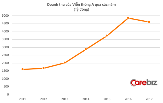 VinGroup chính thức sở hữu Viễn Thông A!