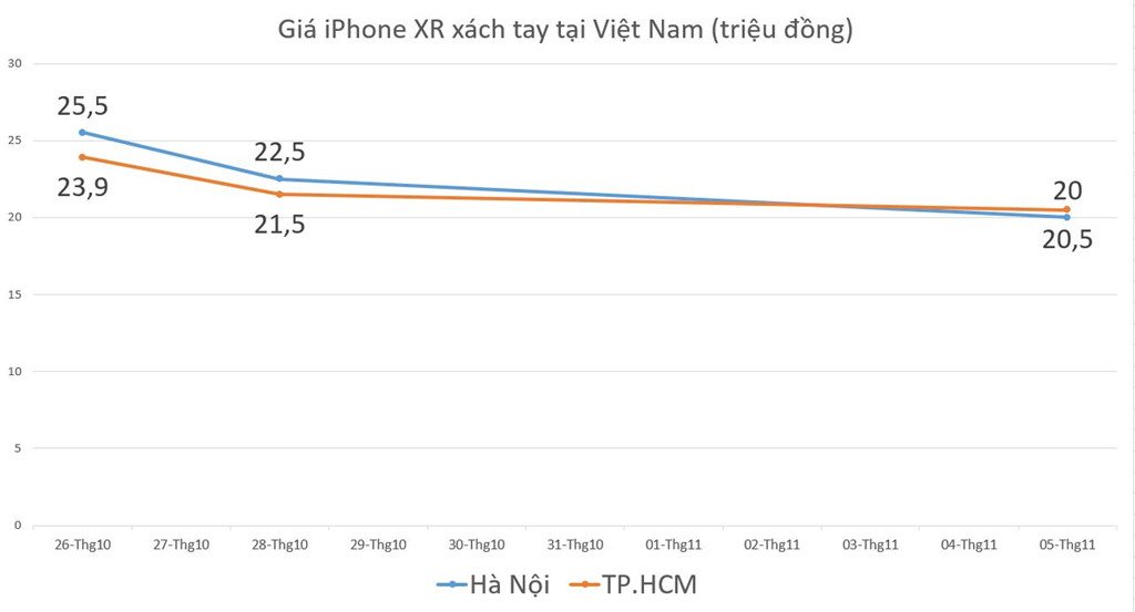 Sau 5C, iPhone XR có thể là bom xịt tiếp theo của Appletại VN