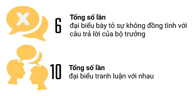 Những con số thú vị ở phiên chất vấn theo lời hứa của Quốc hội