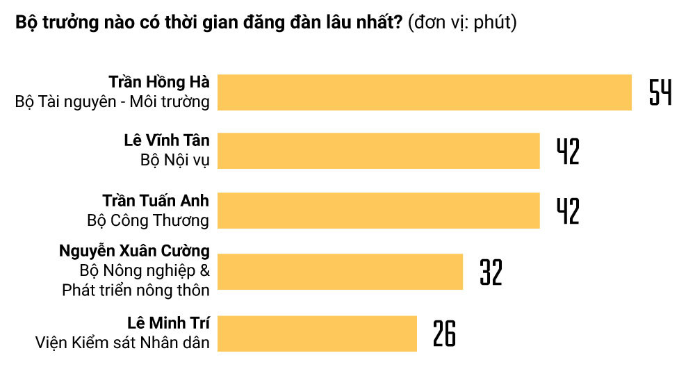 Những con số thú vị ở phiên chất vấn theo lời hứa của Quốc hội