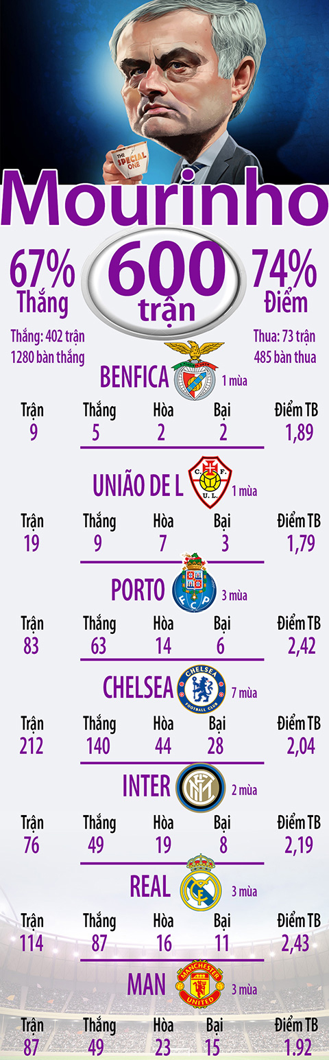 Mourinho trải qua 600 trận ở giải VĐQG: Một di sản đặc biệt