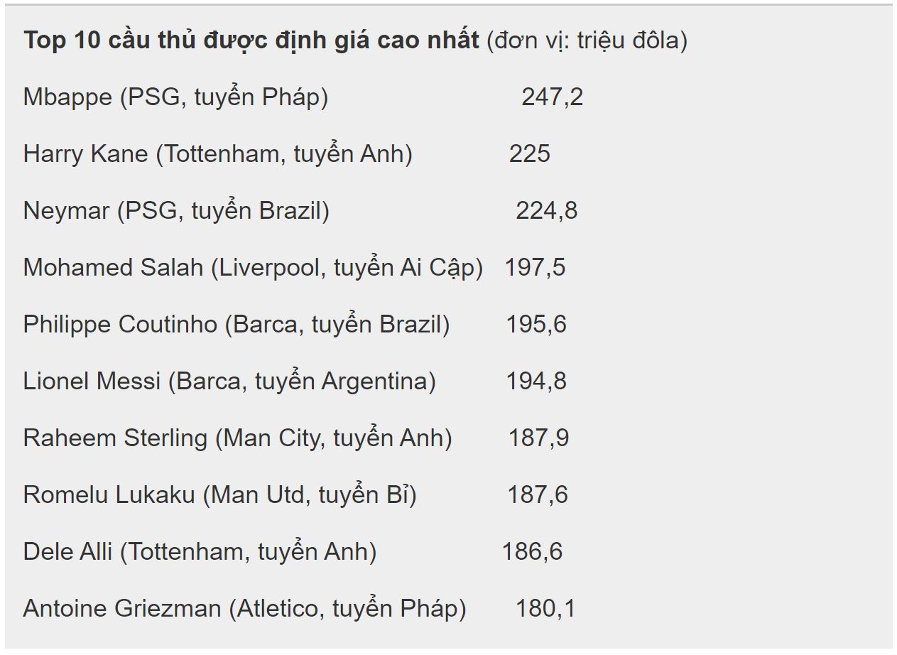 Mbappe định giá cao nhất thế giới, Ronaldo ngoài top 10 Mbappe định giá cao nhất thế giới, Ronaldo ngoài top 10