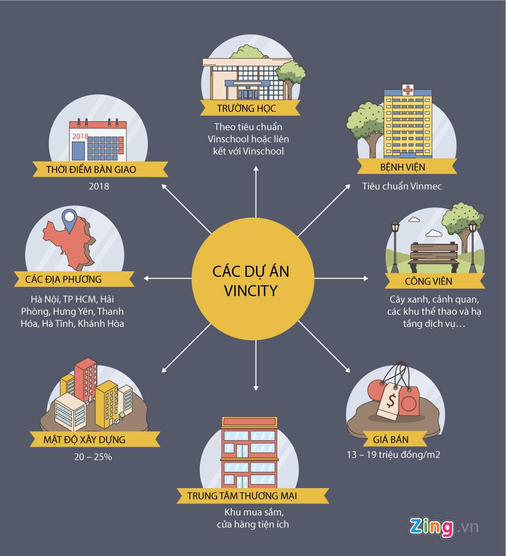 Các đại dự án VinCity và tham vọng của Vingroup
