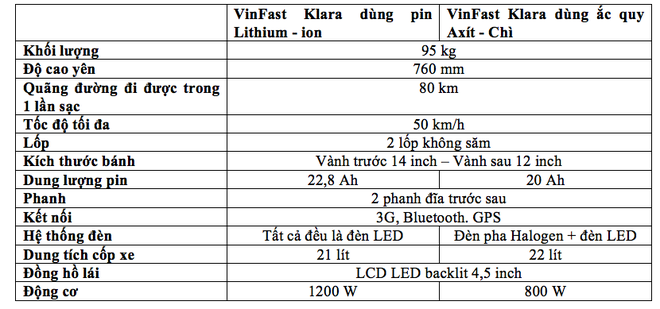 Lộ giá xe Klara lô đầu tiên: Hãng chịu lỗ 40%, đặt giá bản dùng pin Lithium - ion 35 triệu, bản ắc quy Axít - chì 21 triệu