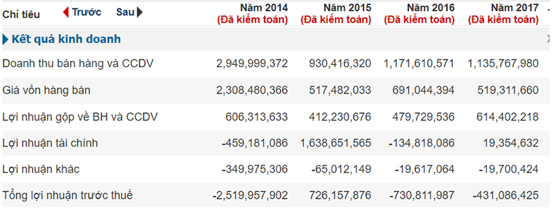 Hậu Hà Văn Thắm, Ocean Group từ kinh doanh thua lỗ tới mâu thuẫn nội bộ
