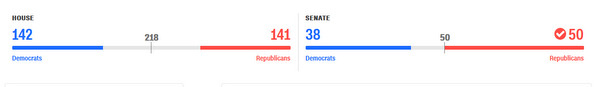 Đảng Dân chủ Mỹ giành Hạ viện, đảng Cộng hòa giữ Thượng viện