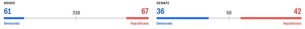 Đảng Dân chủ Mỹ giành Hạ viện, đảng Cộng hòa giữ Thượng viện