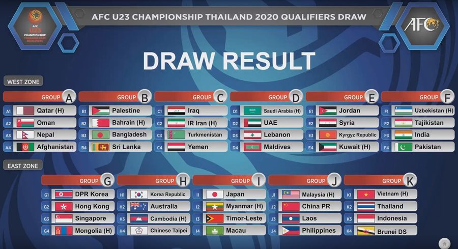 U23 Việt Nam đụng Thái Lan, Indonesia ở vòng loại U23 châu Á 2020