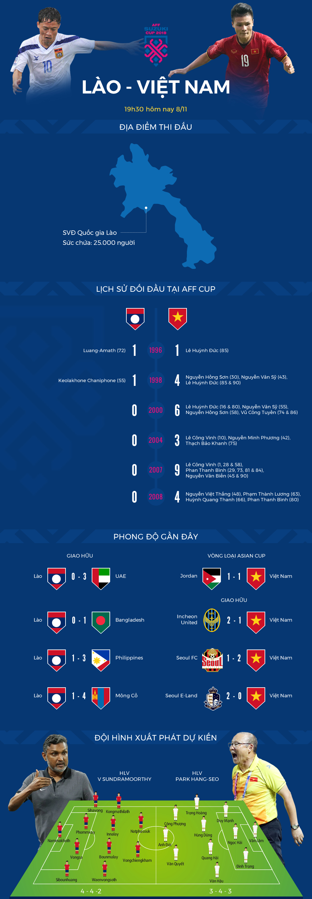 Việt Nam áp đảo Lào như thế nào ở AFF Cup