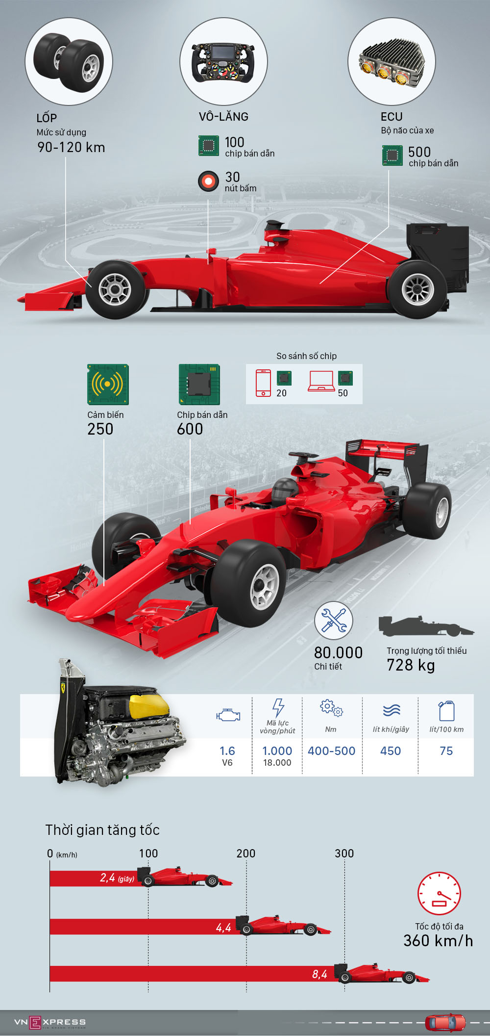 Những con số đặc biệt chỉ có trên xe đua F1