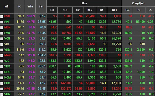 Cổ phiếu Thế Giới Di Động rớt giá sau tin đồn rò rỉ dữ liệu 31.000 giao dịch của khách hàng