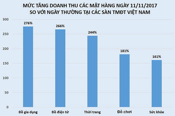 Đua khuyến mãi ăn theo ngày độc thân 11/11 tại Trung Quốc