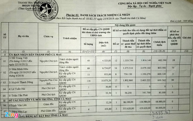 Cà Mau kiểm tra lại vụ buộc 16 cán bộ trả người dân 5,5 tỷ