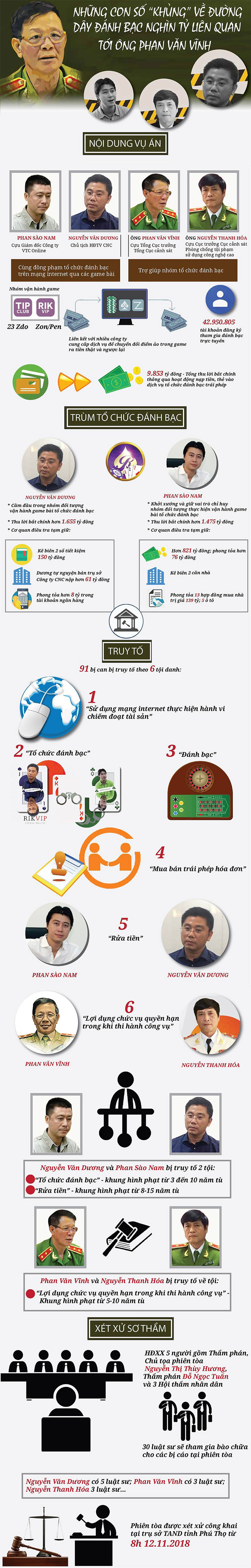 Những con số khủng về phiên tòa xét xử ông Phan Văn Vĩnh và trùm tổ chức đánh bạc nghìn tỷ