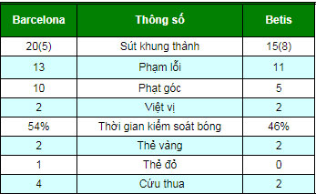 Barcelona - Betis: Messi cú đúp rượt đuổi 7 bàn mãn nhãn