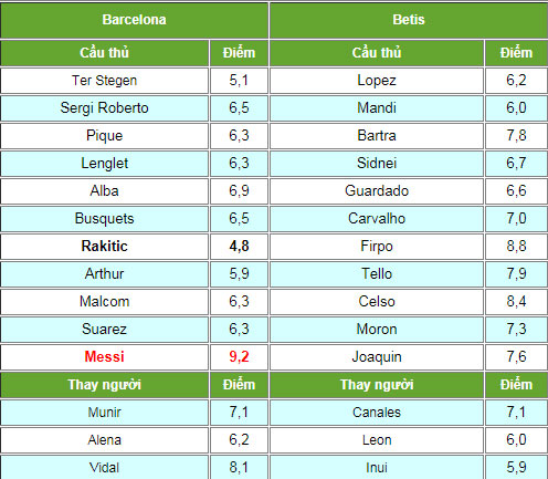 Barcelona - Betis: Messi cú đúp rượt đuổi 7 bàn mãn nhãn