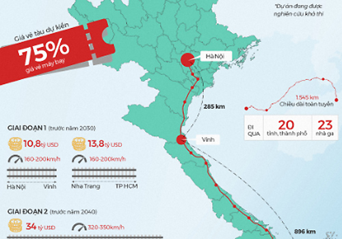 Đầu tư một km đường sắt cao tốc Bắc Nam cần 38 triệu USD