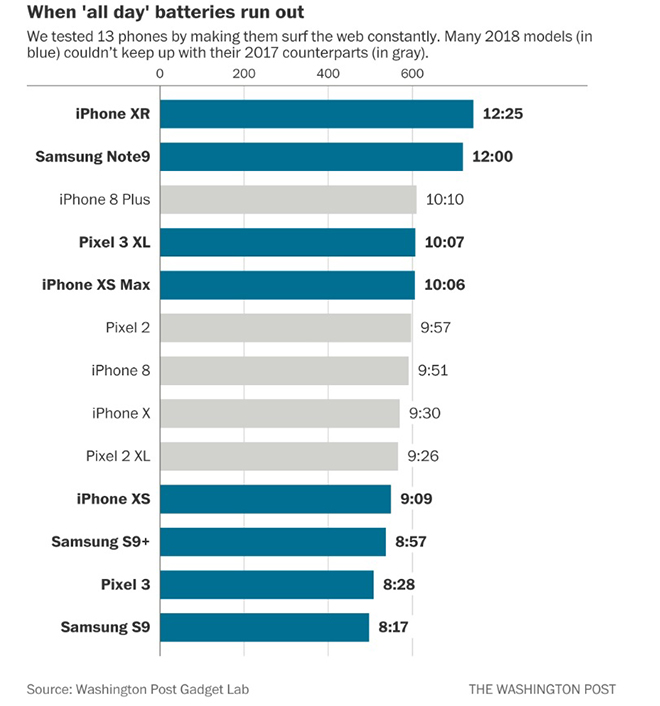 Phát hiện sốc: Pin smartphone hiện đại ngày càng kém hơn đời cũ