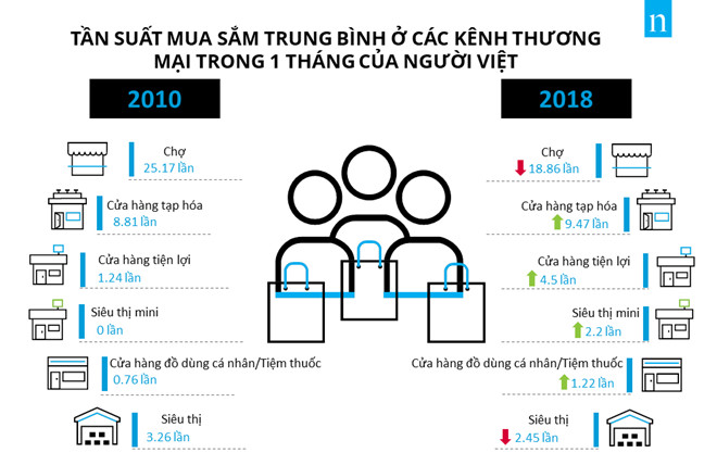 Người Việt mua sắm ở cửa hàng tiện lợi nhiều hơn siêu thị