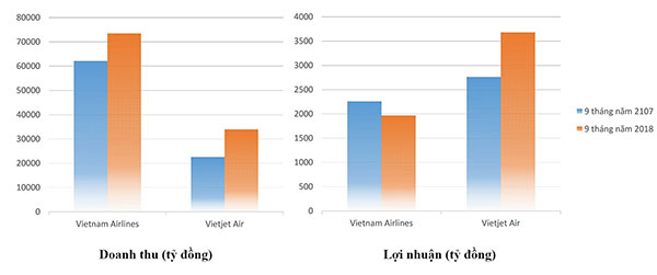 Delay quá nhiều, các hãng hàng không thu lãi cực lớn