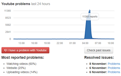 Facebook, YouTube đồng loạt sập tại Mỹ và châu Âu