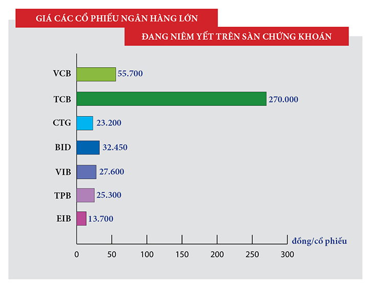 Ba ngân hàng nào đang có lợi nhuận khủng nhất ?
