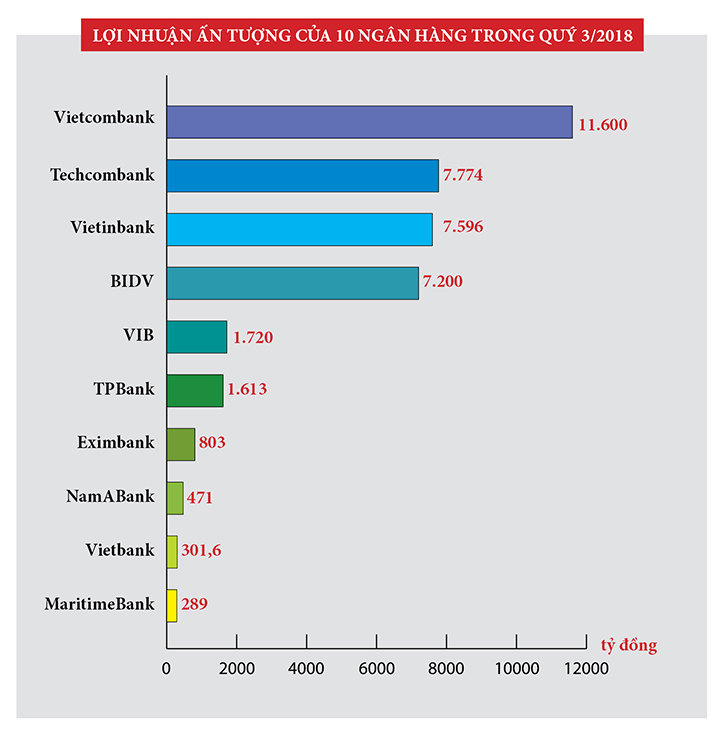 Ba ngân hàng nào đang có lợi nhuận khủng nhất ?
