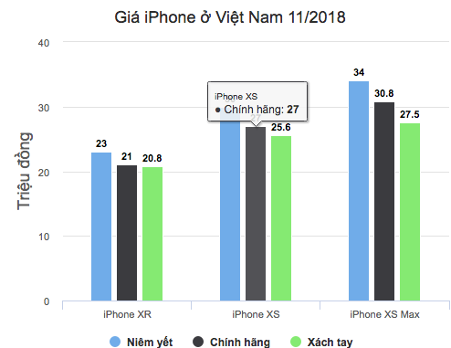 Giá iPhone XR, XS Max chính hãng hạ hàng triệu đồng