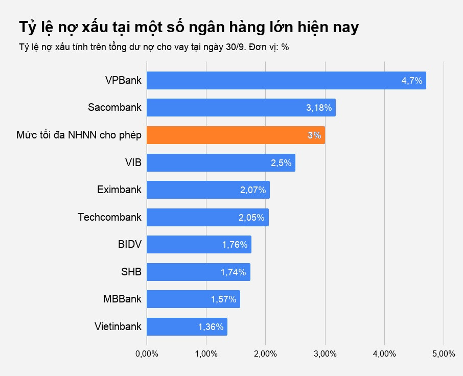 Lộ diện nợ xấu ngân hàng