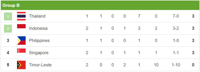 Kịch bản choáng nhất AFF Cup: Ông trùm Thái Lan có thể bị loại