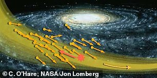 Cơn lốc vật chất tối đang tiến về Trái đất với tốc độ 500 km/giây