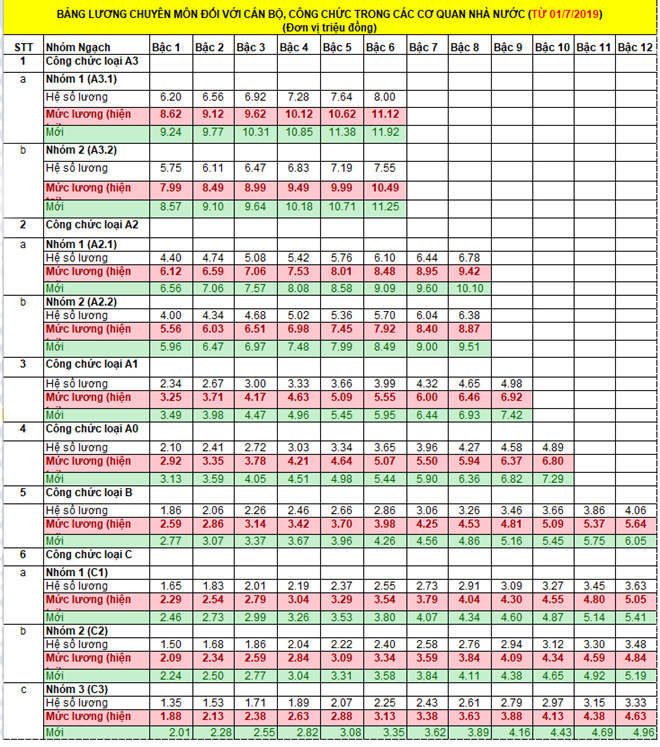 Lương cán bộ, công chức tối đa là 11,9 triệu đồng từ tháng 7/2019 Lương cán bộ, công chức tối đa là 11,9 triệu đồng từ tháng 7/2019