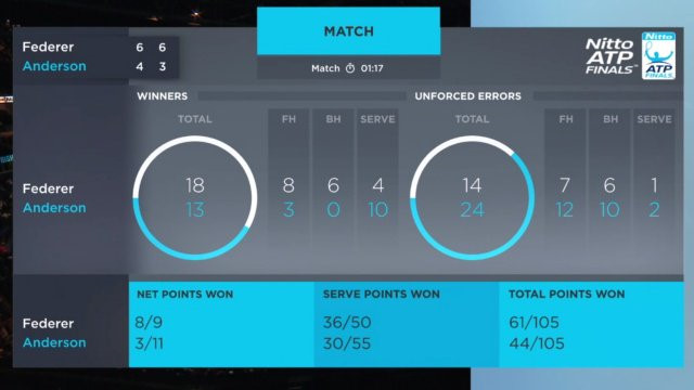 Federer và Anderson vào bán kết ATP Finals