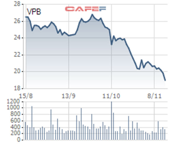 Giá cổ phiếu VPB xuống đáy, ông Ngô Chí Dũng và mẹ đăng ký mua vào 21 triệu cổ phần Giá cổ phiếu VPB xuống đáy, ông Ngô Chí Dũng và mẹ đăng ký mua vào 21 triệu cổ phần