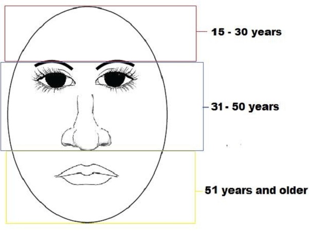 Nghệ thuật xem tướng Trung Quốc: Nhìn mặt đoán tính cách, định tương lai