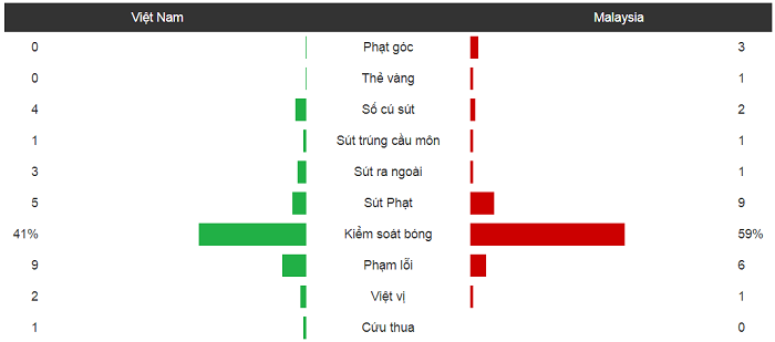 Việt Nam 2-0 Malaysia: Phượng lại nở trên Mỹ Đình, Việt Nam hạ đẹp Malaysia