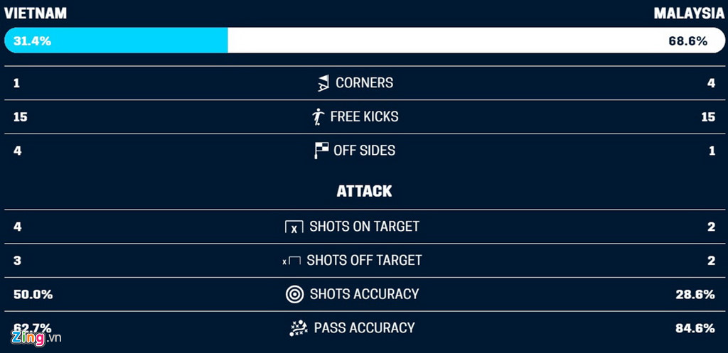 HLV Park Hang-seo đã gài bẫy người Malaysia như thế nào?