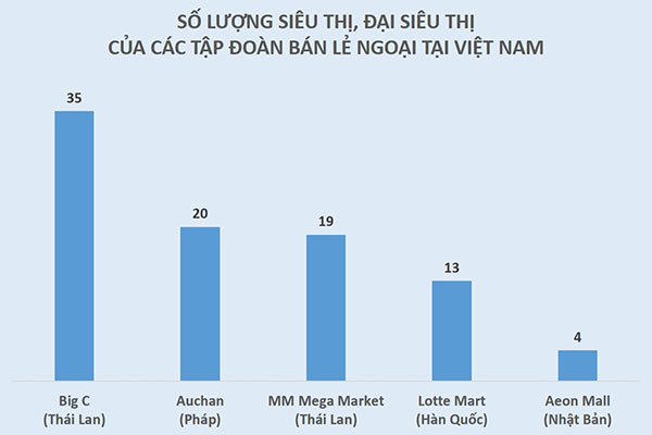 Đại siêu thị, cửa hàng tiện lợi của đại gia ngoại bủa vây khắp Sài Gòn