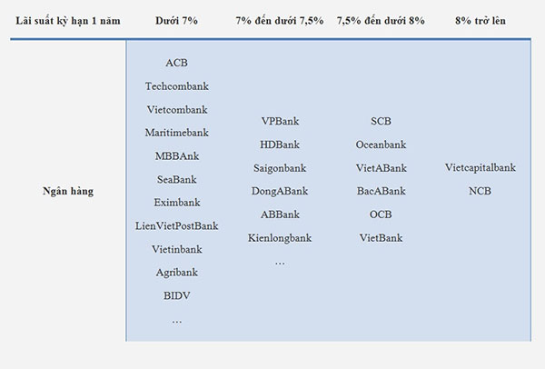 Lãi tiết kiệm lại tăng, gửi tiền ngân hàng nào lợi nhất?