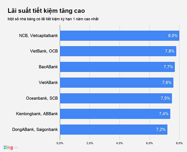 Lãi tiết kiệm lại tăng, gửi tiền ngân hàng nào lợi nhất?