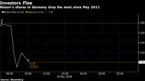 Cổ phiếu Renault, Nissan lao dốc sau khi Chủ tịch bị bắt