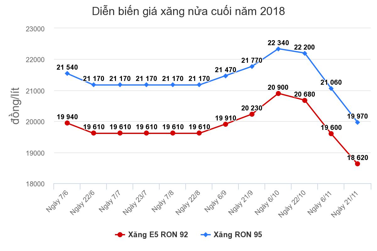 Giá xăng tiếp tục giảm mạnh